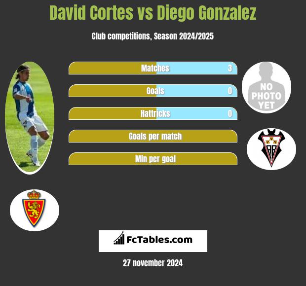 David Cortes vs Diego Gonzalez h2h player stats