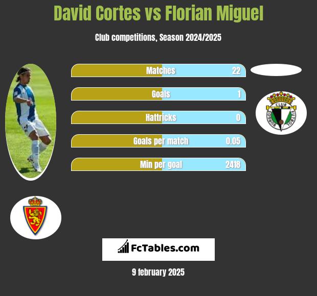 David Cortes vs Florian Miguel h2h player stats