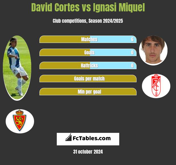 David Cortes vs Ignasi Miquel h2h player stats