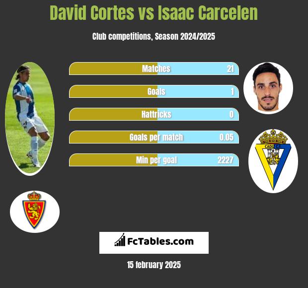 David Cortes vs Isaac Carcelen h2h player stats