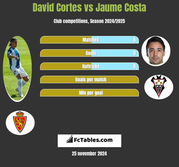 David Cortes vs Jaume Costa h2h player stats