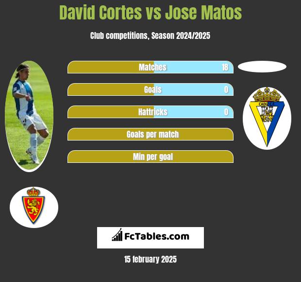 David Cortes vs Jose Matos h2h player stats