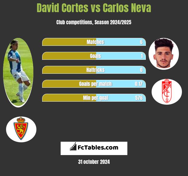 David Cortes vs Carlos Neva h2h player stats