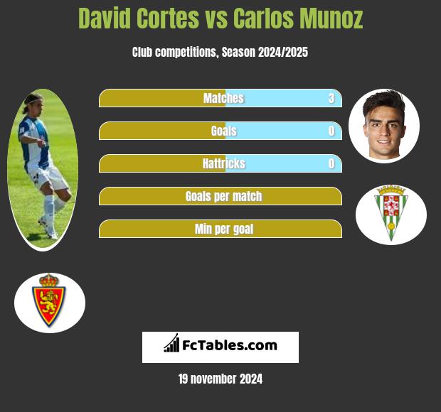 David Cortes vs Carlos Munoz h2h player stats