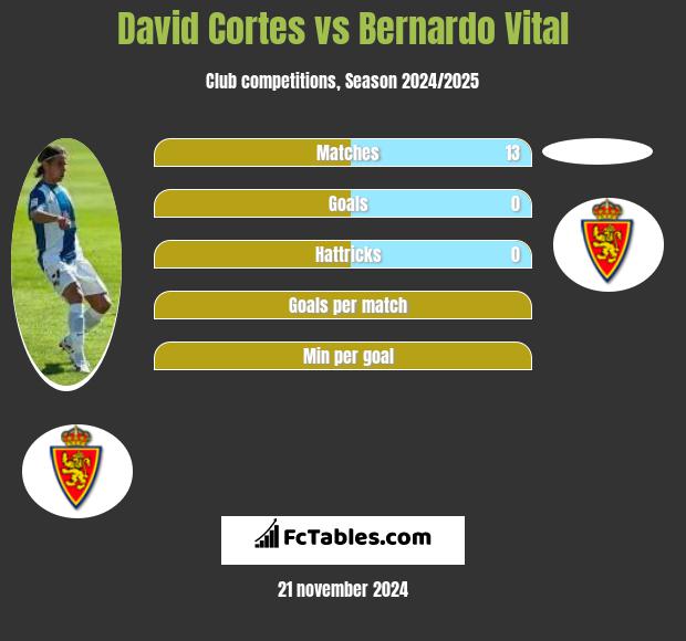 David Cortes vs Bernardo Vital h2h player stats