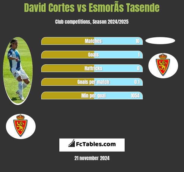 David Cortes vs EsmorÃ­s Tasende h2h player stats