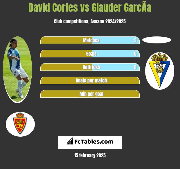 David Cortes vs Glauder GarcÃ­a h2h player stats