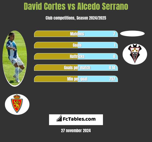 David Cortes vs Alcedo Serrano h2h player stats