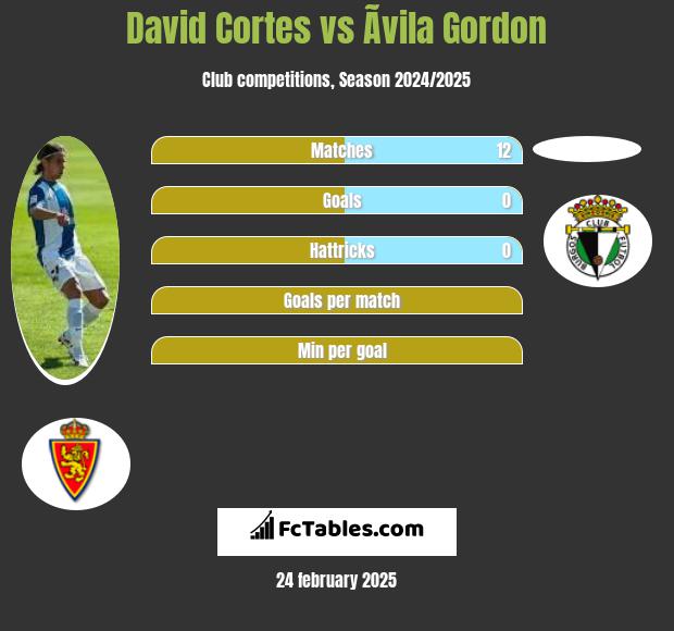 David Cortes vs Ãvila Gordon h2h player stats