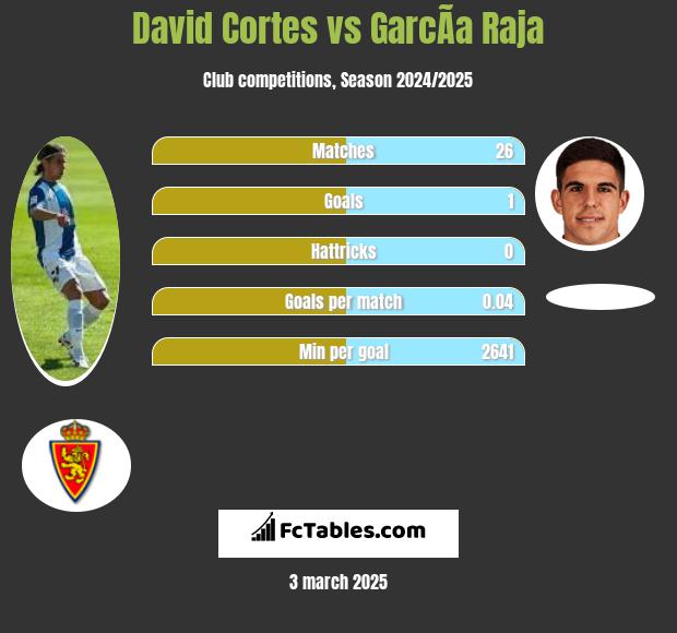 David Cortes vs GarcÃ­a Raja h2h player stats