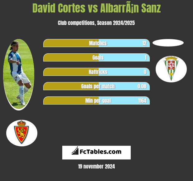 David Cortes vs AlbarrÃ¡n Sanz h2h player stats