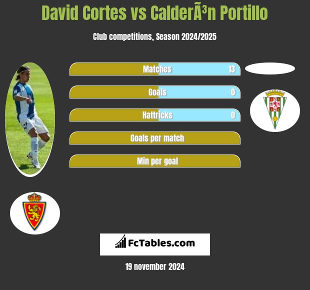 David Cortes vs CalderÃ³n Portillo h2h player stats