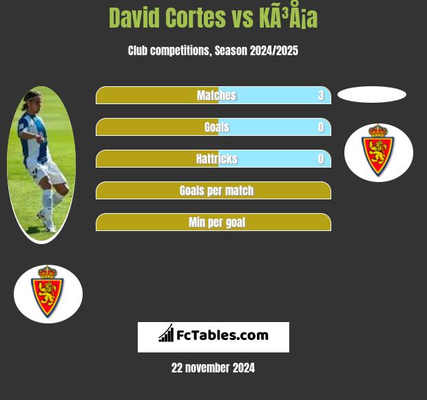 David Cortes vs KÃ³Å¡a h2h player stats