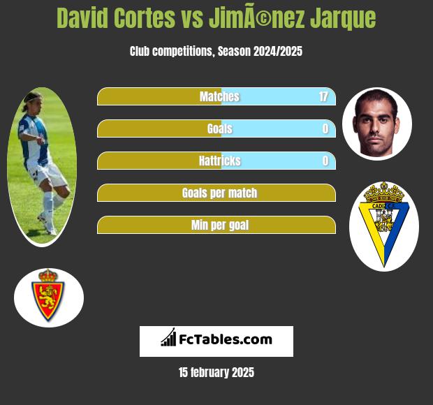 David Cortes vs JimÃ©nez Jarque h2h player stats