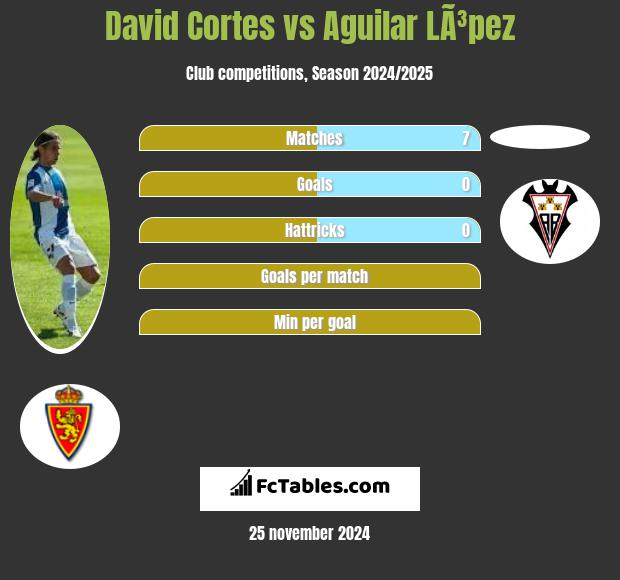 David Cortes vs Aguilar LÃ³pez h2h player stats