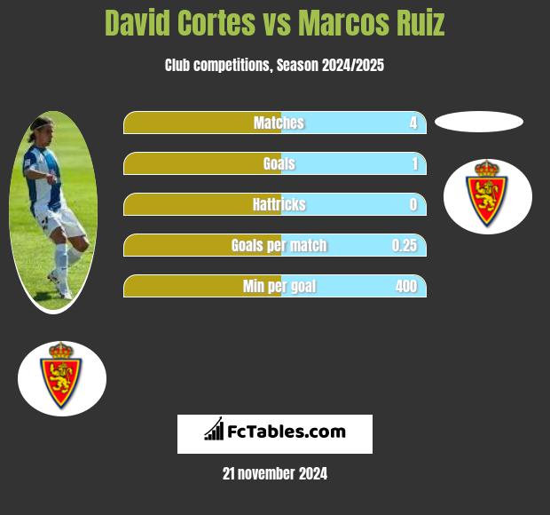 David Cortes vs Marcos Ruiz h2h player stats