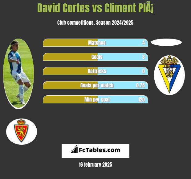 David Cortes vs Climent PlÃ¡ h2h player stats