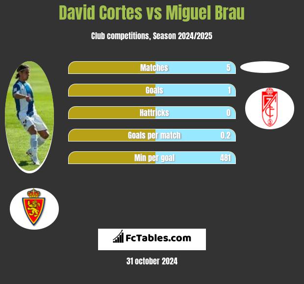 David Cortes vs Miguel Brau h2h player stats