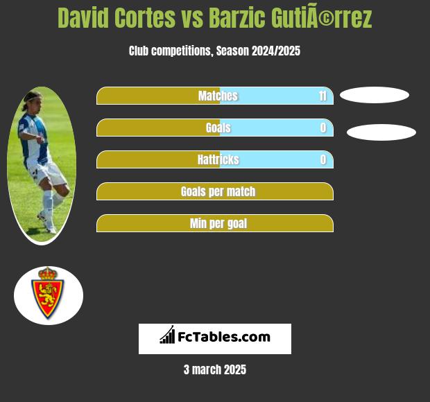 David Cortes vs Barzic GutiÃ©rrez h2h player stats