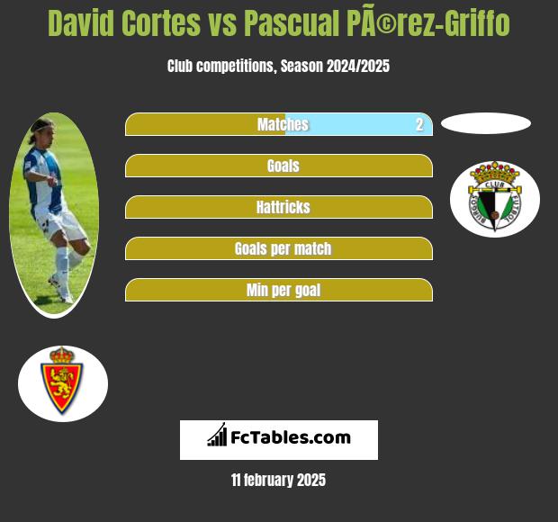 David Cortes vs Pascual PÃ©rez-Griffo h2h player stats