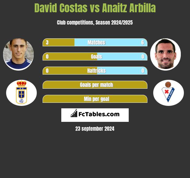 David Costas vs Anaitz Arbilla h2h player stats