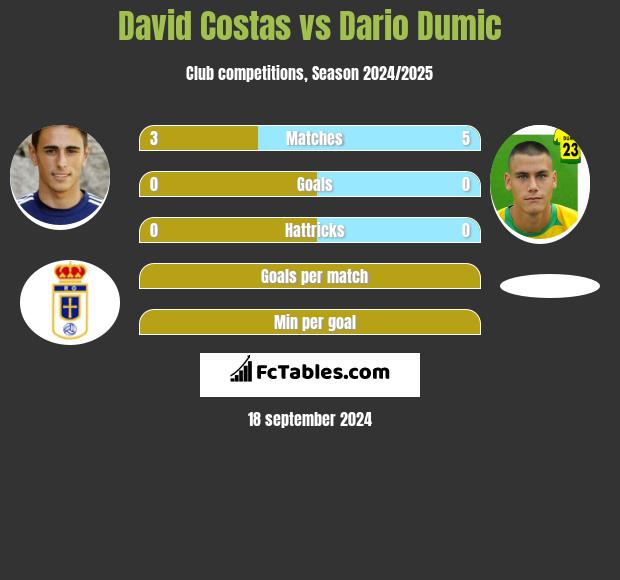 David Costas vs Dario Dumic h2h player stats