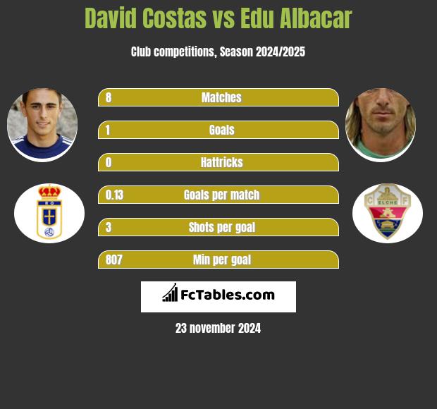 David Costas vs Edu Albacar h2h player stats