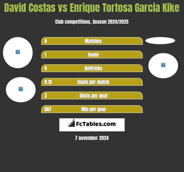 David Costas vs Enrique Tortosa Garcia Kike h2h player stats