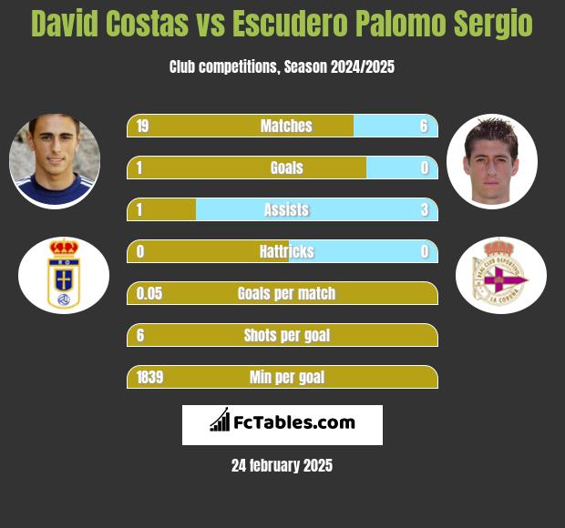 David Costas vs Escudero Palomo Sergio h2h player stats