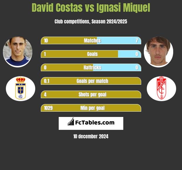 David Costas vs Ignasi Miquel h2h player stats