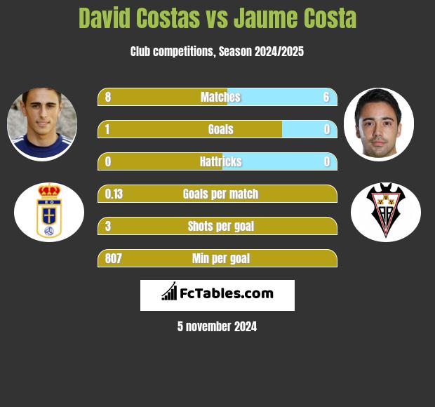 David Costas vs Jaume Costa h2h player stats