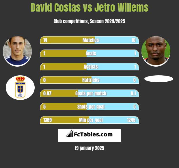 David Costas vs Jetro Willems h2h player stats