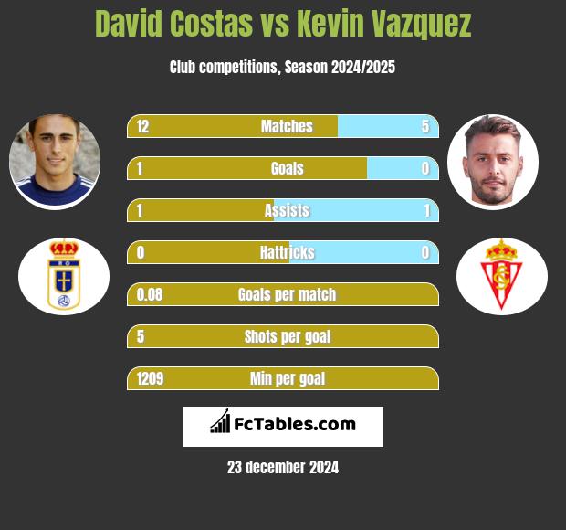 David Costas vs Kevin Vazquez h2h player stats