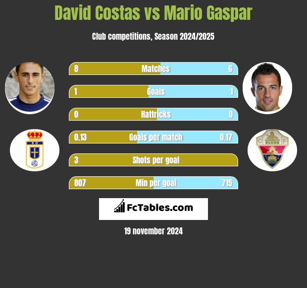 David Costas vs Mario Gaspar h2h player stats