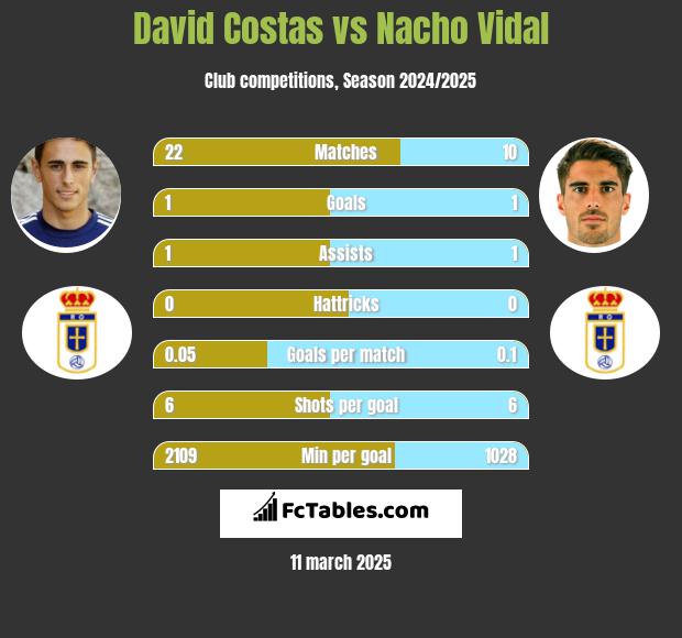 David Costas vs Nacho Vidal h2h player stats