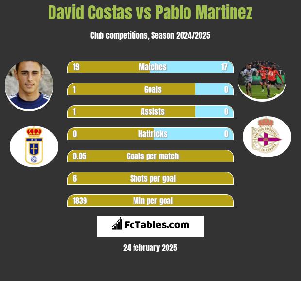 David Costas vs Pablo Martinez h2h player stats