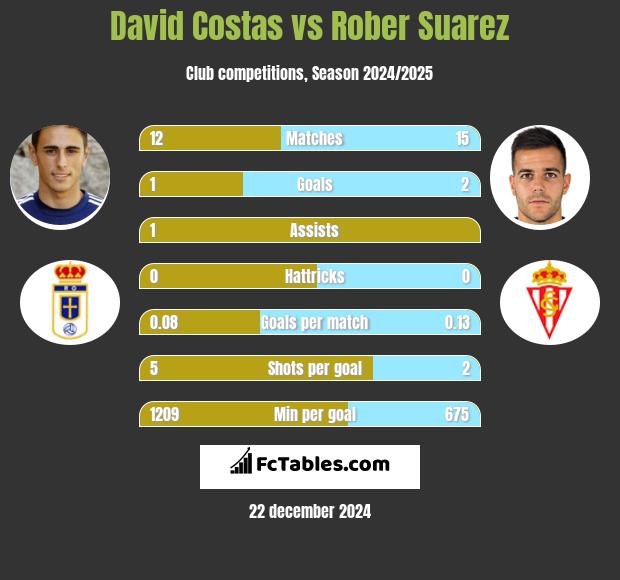 David Costas vs Rober Suarez h2h player stats