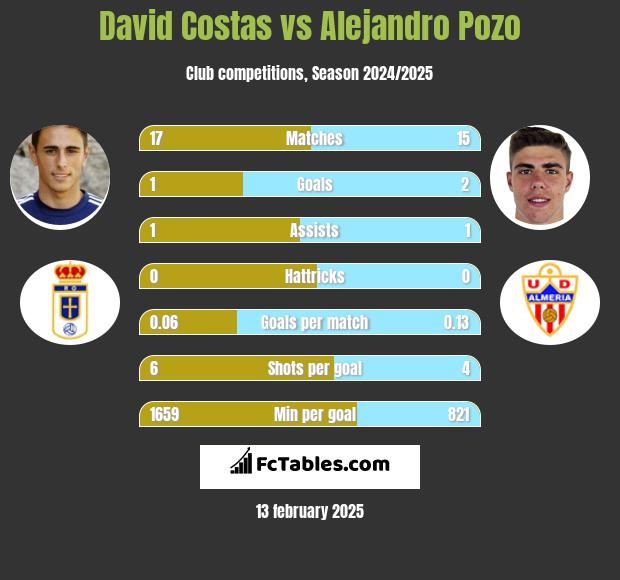 David Costas vs Alejandro Pozo h2h player stats