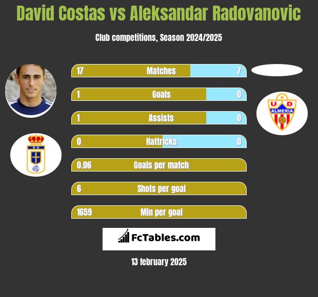 David Costas vs Aleksandar Radovanovic h2h player stats