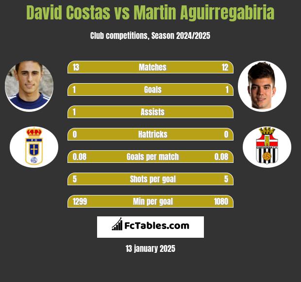 David Costas vs Martin Aguirregabiria h2h player stats