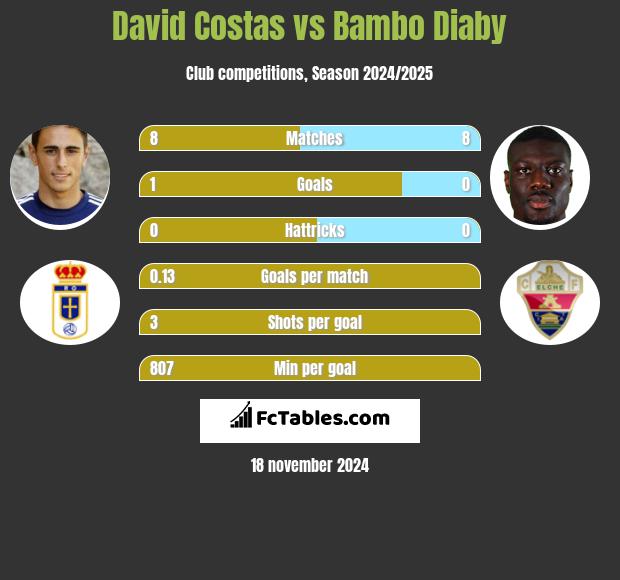 David Costas vs Bambo Diaby h2h player stats