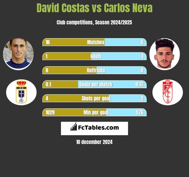 David Costas vs Carlos Neva h2h player stats