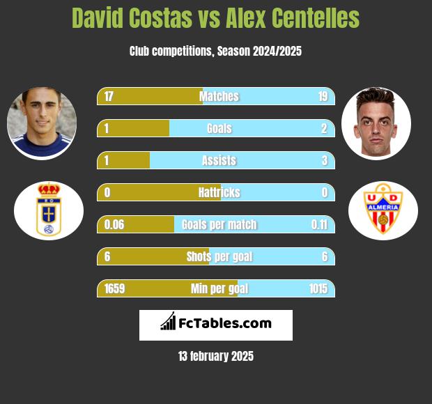 David Costas vs Alex Centelles h2h player stats