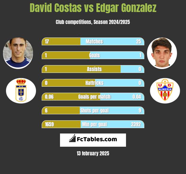 David Costas vs Edgar Gonzalez h2h player stats