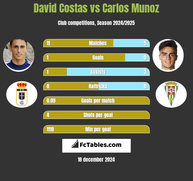 David Costas vs Carlos Munoz h2h player stats