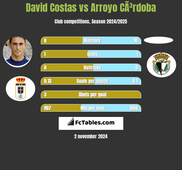 David Costas vs Arroyo CÃ³rdoba h2h player stats