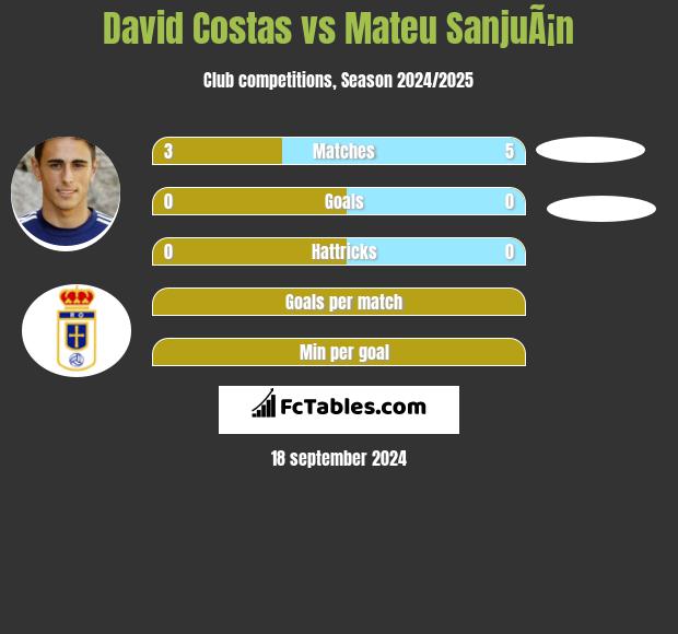 David Costas vs Mateu SanjuÃ¡n h2h player stats