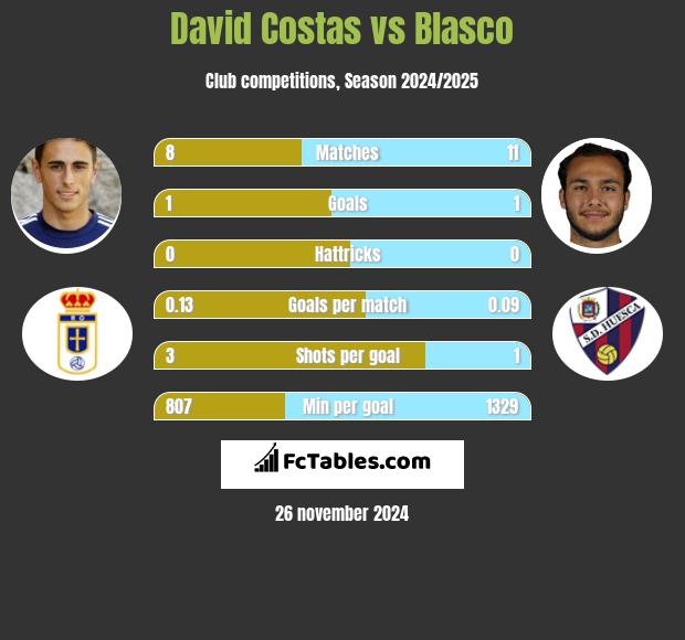 David Costas vs Blasco h2h player stats