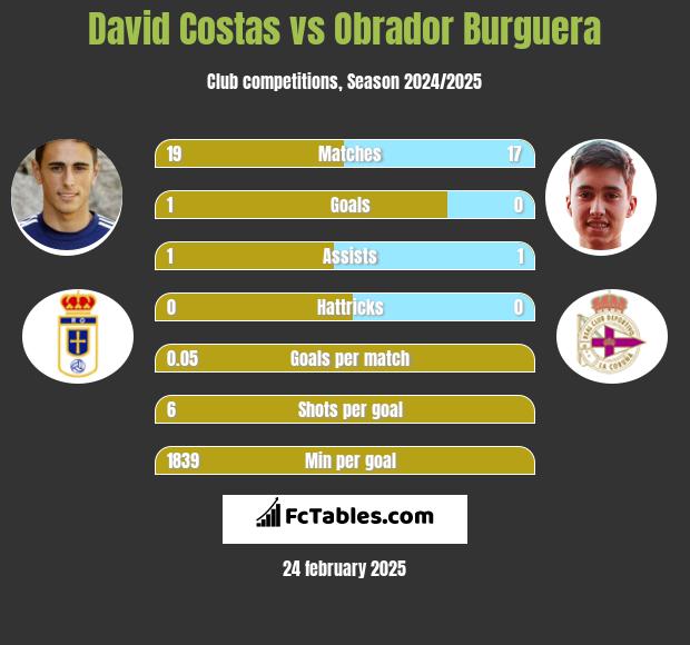 David Costas vs Obrador Burguera h2h player stats