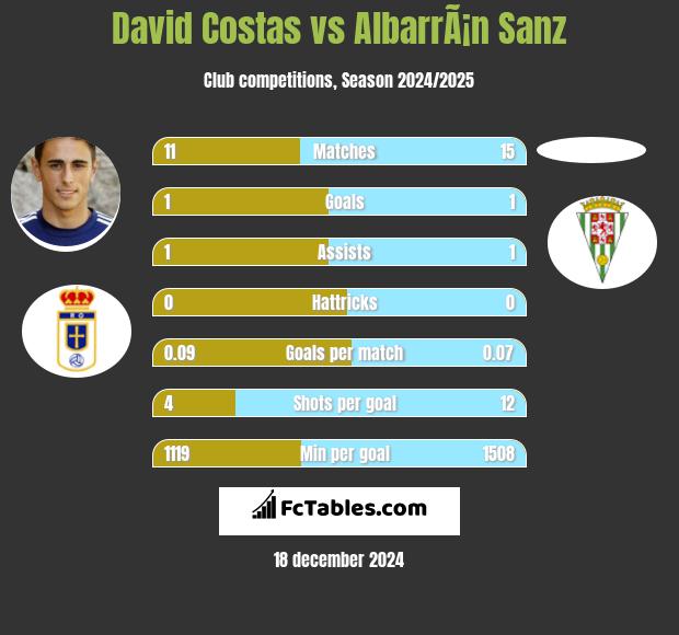 David Costas vs AlbarrÃ¡n Sanz h2h player stats